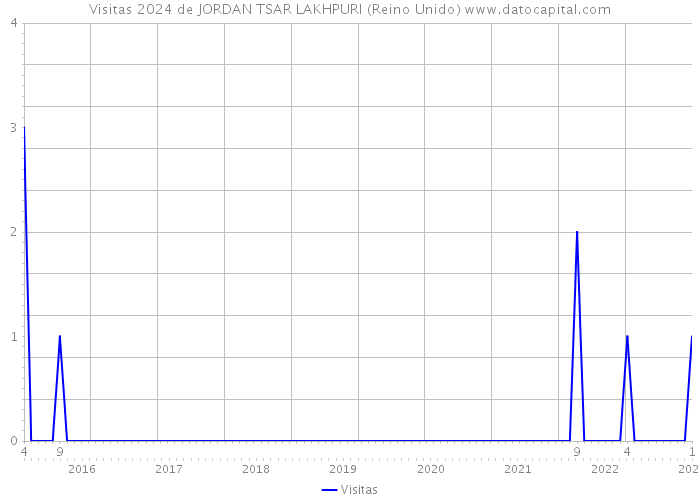 Visitas 2024 de JORDAN TSAR LAKHPURI (Reino Unido) 