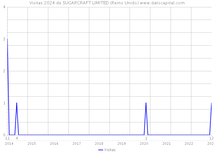 Visitas 2024 de SUGARCRAFT LIMITED (Reino Unido) 