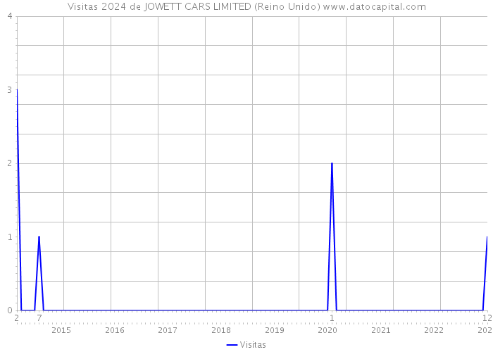 Visitas 2024 de JOWETT CARS LIMITED (Reino Unido) 