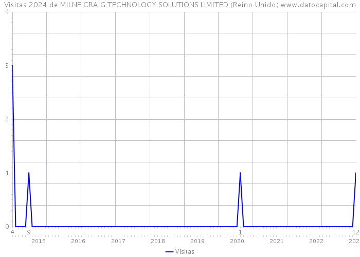 Visitas 2024 de MILNE CRAIG TECHNOLOGY SOLUTIONS LIMITED (Reino Unido) 