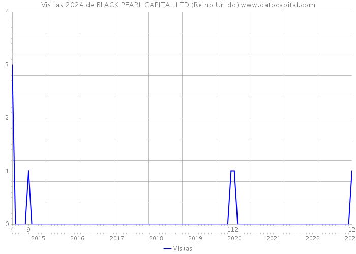 Visitas 2024 de BLACK PEARL CAPITAL LTD (Reino Unido) 