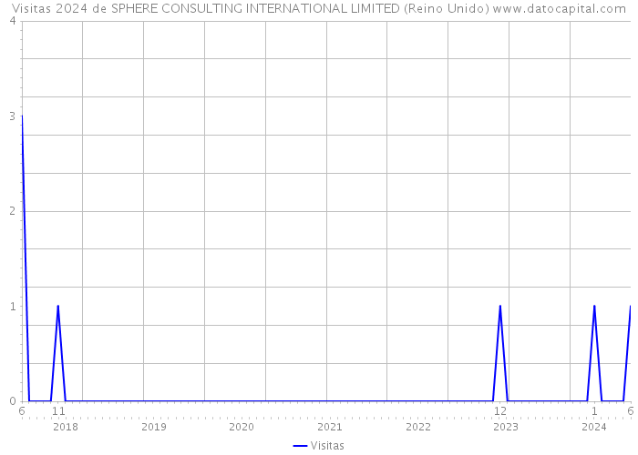 Visitas 2024 de SPHERE CONSULTING INTERNATIONAL LIMITED (Reino Unido) 