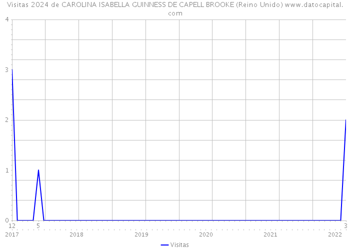 Visitas 2024 de CAROLINA ISABELLA GUINNESS DE CAPELL BROOKE (Reino Unido) 