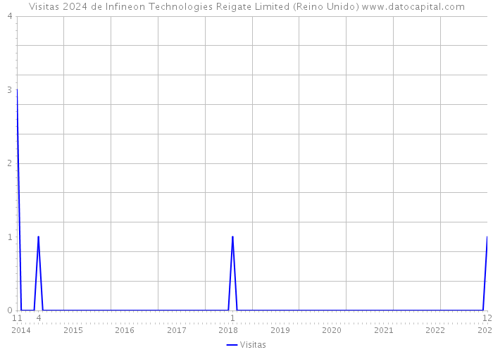 Visitas 2024 de Infineon Technologies Reigate Limited (Reino Unido) 