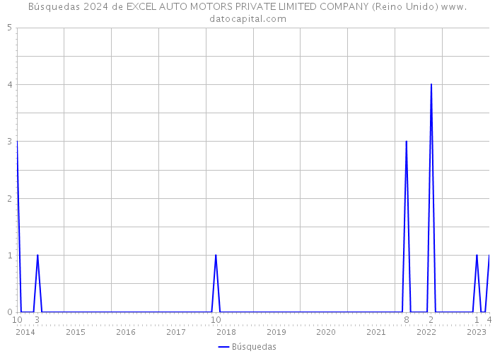 Búsquedas 2024 de EXCEL AUTO MOTORS PRIVATE LIMITED COMPANY (Reino Unido) 