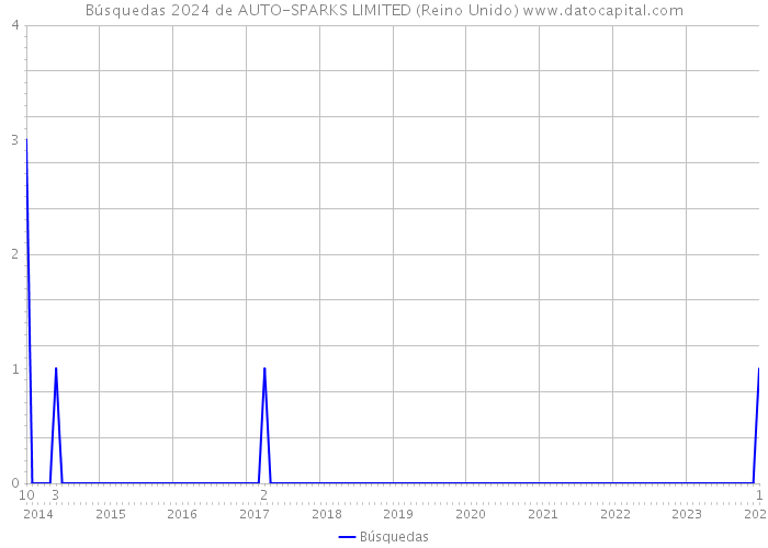 Búsquedas 2024 de AUTO-SPARKS LIMITED (Reino Unido) 