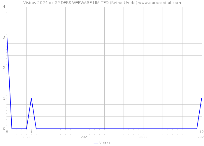 Visitas 2024 de SPIDERS WEBWARE LIMITED (Reino Unido) 