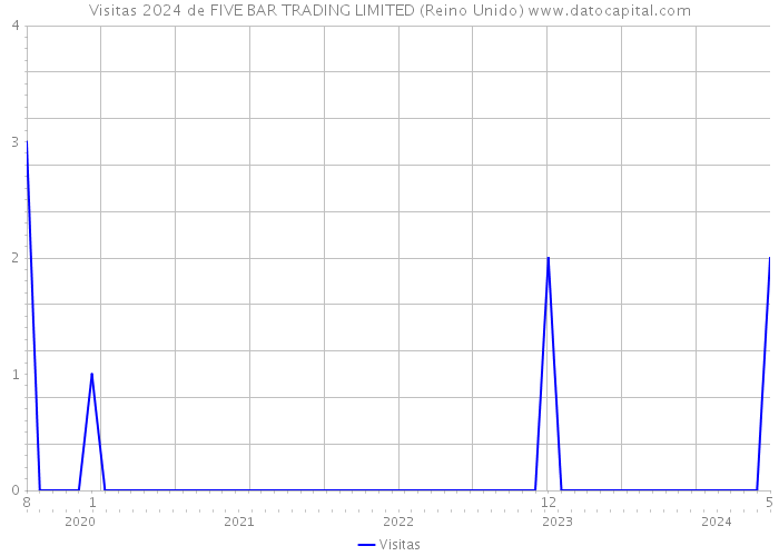 Visitas 2024 de FIVE BAR TRADING LIMITED (Reino Unido) 