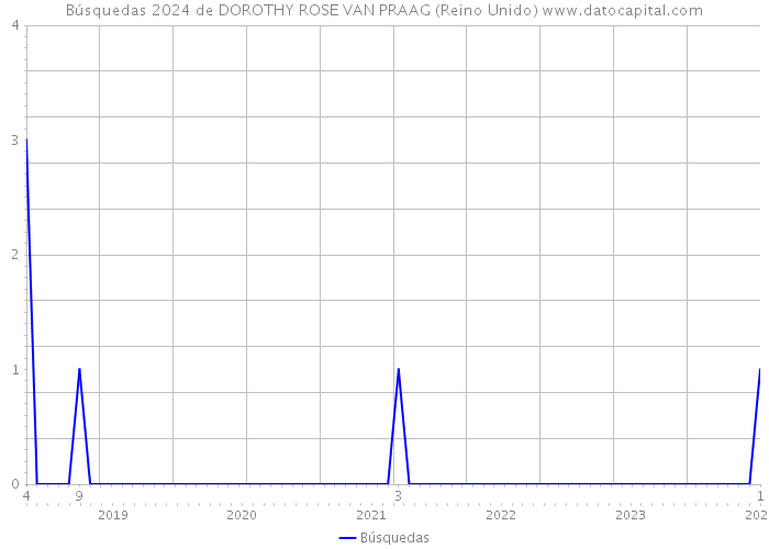 Búsquedas 2024 de DOROTHY ROSE VAN PRAAG (Reino Unido) 