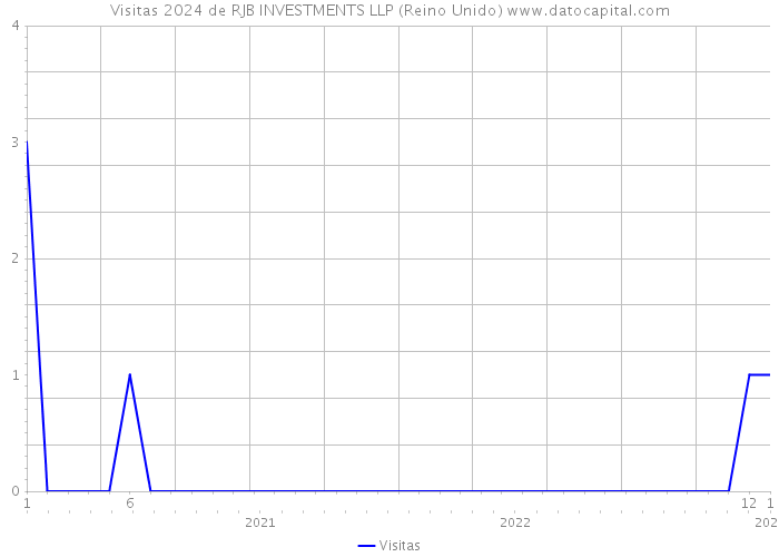 Visitas 2024 de RJB INVESTMENTS LLP (Reino Unido) 