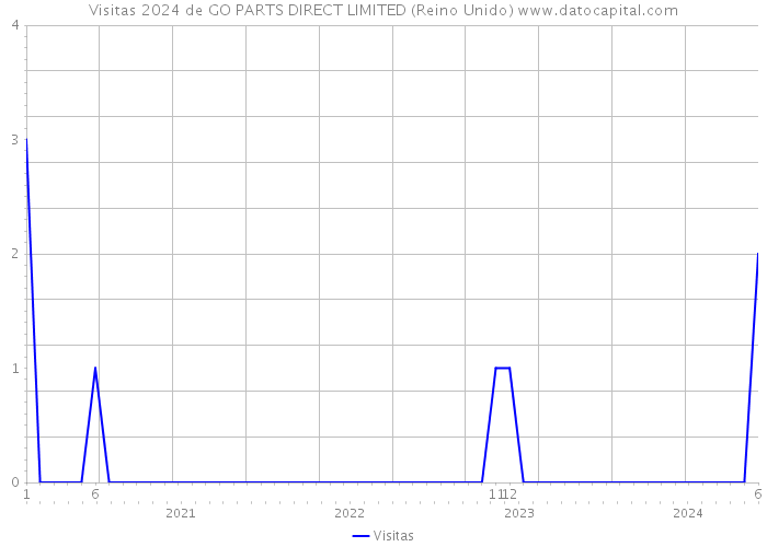 Visitas 2024 de GO PARTS DIRECT LIMITED (Reino Unido) 