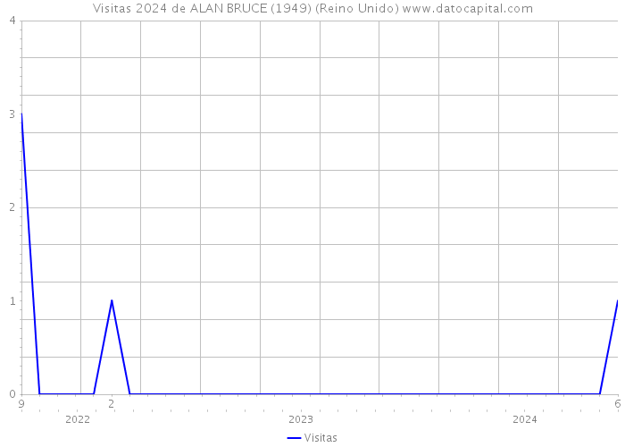 Visitas 2024 de ALAN BRUCE (1949) (Reino Unido) 