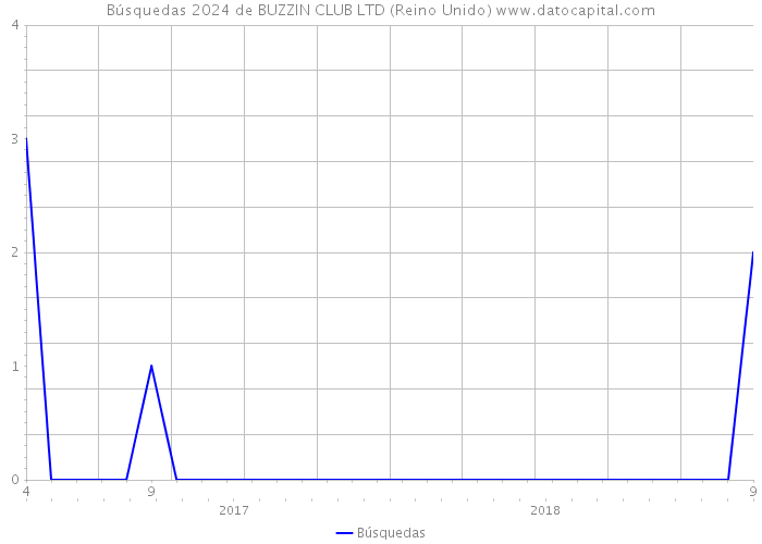 Búsquedas 2024 de BUZZIN CLUB LTD (Reino Unido) 