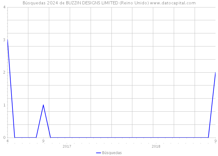 Búsquedas 2024 de BUZZIN DESIGNS LIMITED (Reino Unido) 