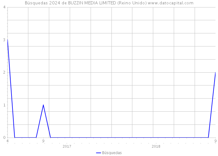 Búsquedas 2024 de BUZZIN MEDIA LIMITED (Reino Unido) 