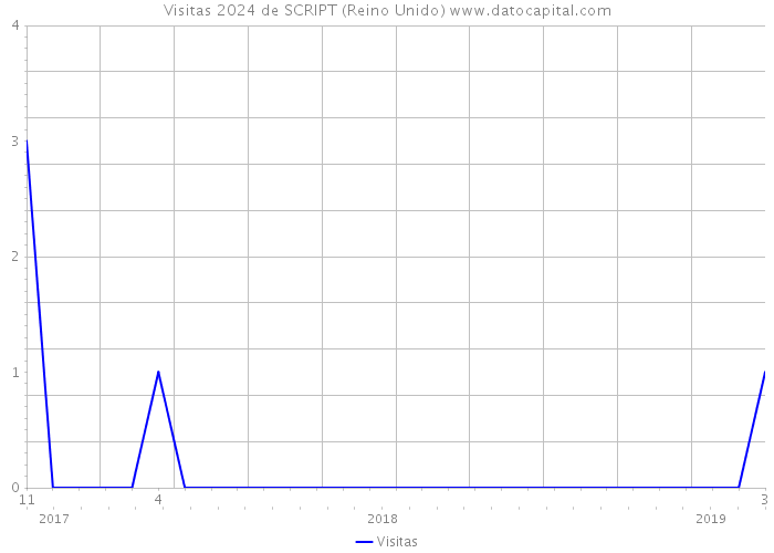 Visitas 2024 de SCRIPT (Reino Unido) 