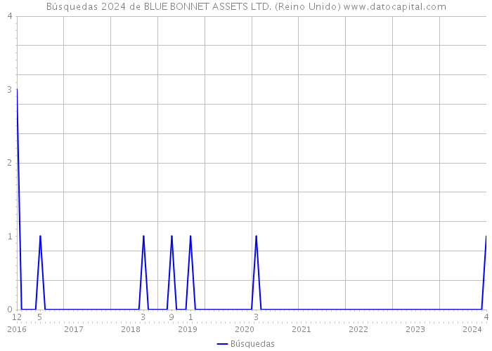 Búsquedas 2024 de BLUE BONNET ASSETS LTD. (Reino Unido) 