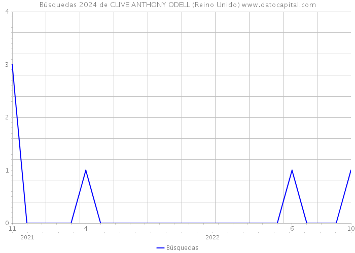 Búsquedas 2024 de CLIVE ANTHONY ODELL (Reino Unido) 