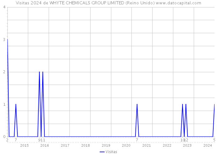 Visitas 2024 de WHYTE CHEMICALS GROUP LIMITED (Reino Unido) 