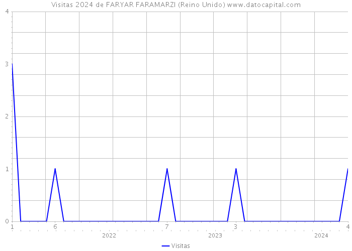 Visitas 2024 de FARYAR FARAMARZI (Reino Unido) 