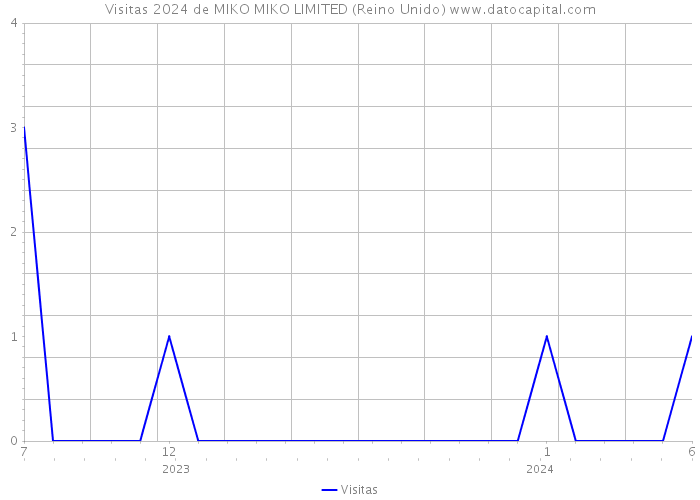 Visitas 2024 de MIKO MIKO LIMITED (Reino Unido) 