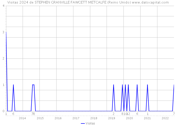 Visitas 2024 de STEPHEN GRANVILLE FAWCETT METCALFE (Reino Unido) 