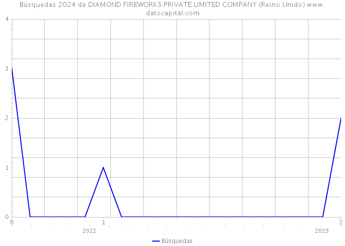 Búsquedas 2024 de DIAMOND FIREWORKS PRIVATE LIMITED COMPANY (Reino Unido) 