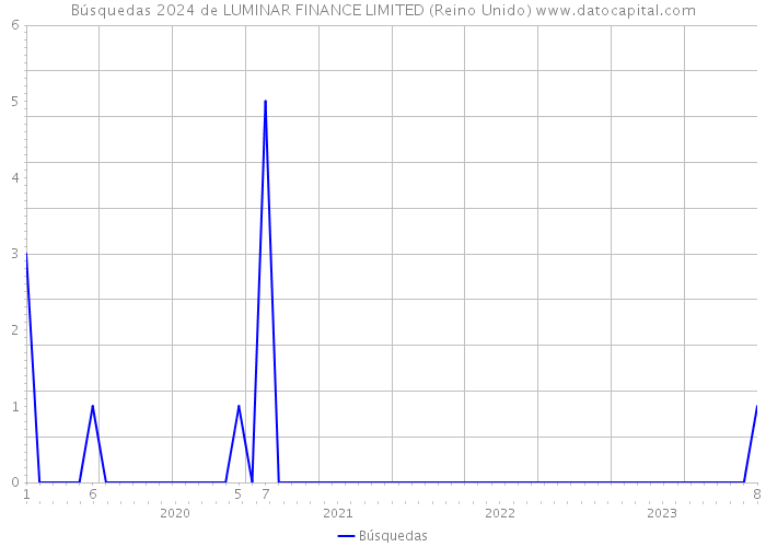 Búsquedas 2024 de LUMINAR FINANCE LIMITED (Reino Unido) 