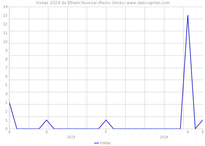 Visitas 2024 de Elham Nourzai (Reino Unido) 