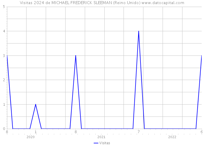 Visitas 2024 de MICHAEL FREDERICK SLEEMAN (Reino Unido) 