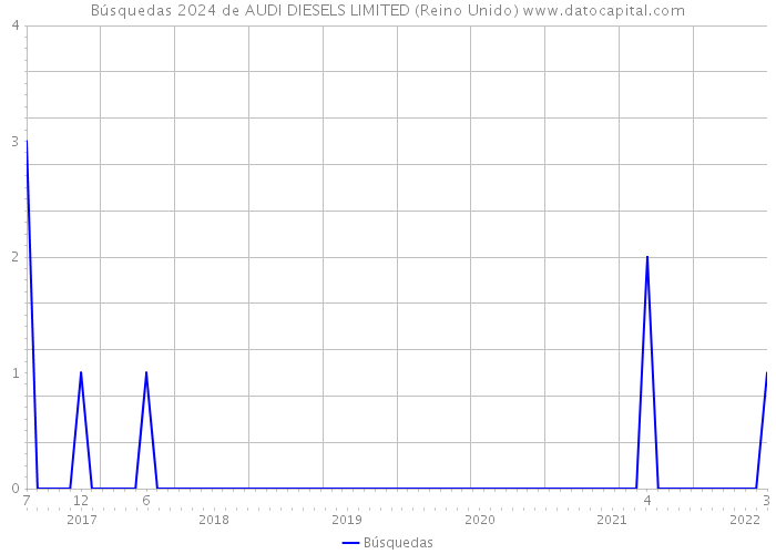 Búsquedas 2024 de AUDI DIESELS LIMITED (Reino Unido) 