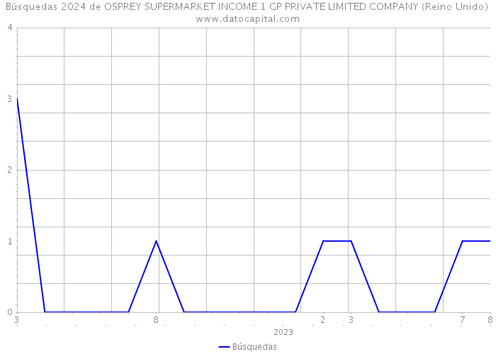 Búsquedas 2024 de OSPREY SUPERMARKET INCOME 1 GP PRIVATE LIMITED COMPANY (Reino Unido) 