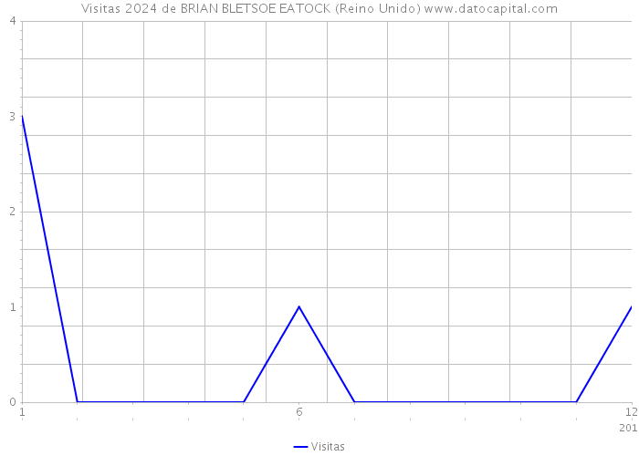 Visitas 2024 de BRIAN BLETSOE EATOCK (Reino Unido) 