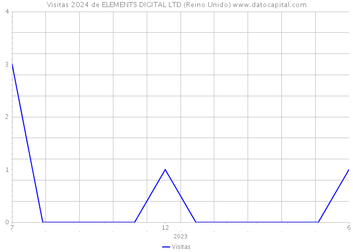 Visitas 2024 de ELEMENTS DIGITAL LTD (Reino Unido) 