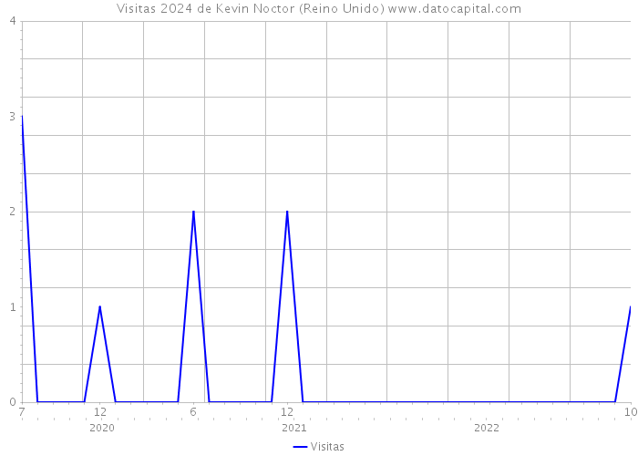 Visitas 2024 de Kevin Noctor (Reino Unido) 