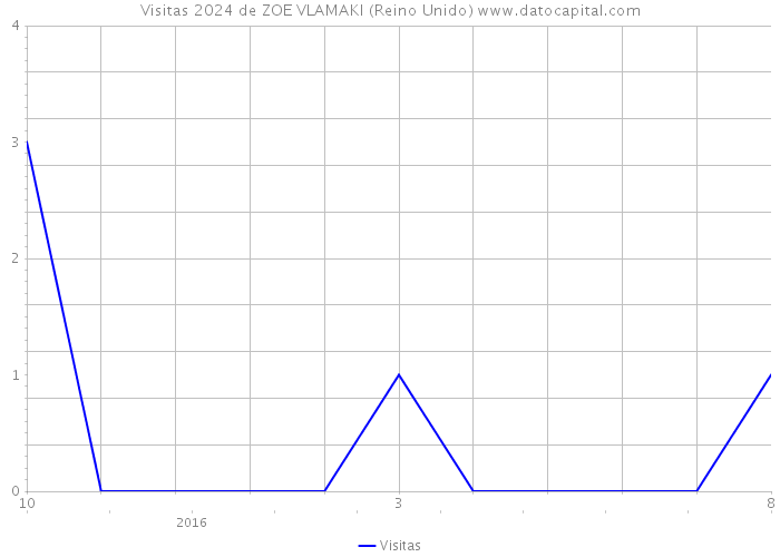 Visitas 2024 de ZOE VLAMAKI (Reino Unido) 