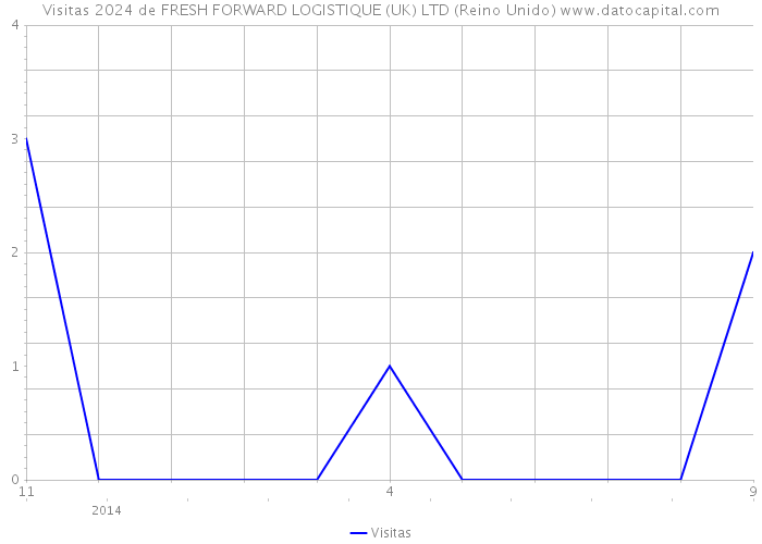 Visitas 2024 de FRESH FORWARD LOGISTIQUE (UK) LTD (Reino Unido) 