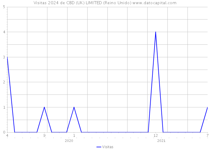 Visitas 2024 de CBD (UK) LIMITED (Reino Unido) 