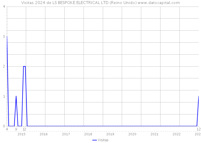 Visitas 2024 de LS BESPOKE ELECTRICAL LTD (Reino Unido) 