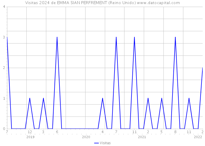 Visitas 2024 de EMMA SIAN PERFREMENT (Reino Unido) 