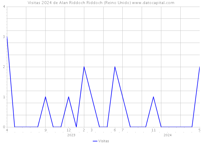 Visitas 2024 de Alan Riddoch Riddoch (Reino Unido) 