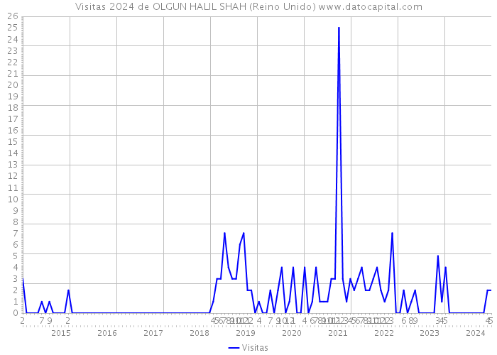 Visitas 2024 de OLGUN HALIL SHAH (Reino Unido) 