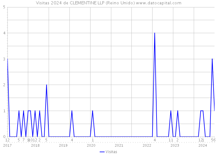 Visitas 2024 de CLEMENTINE LLP (Reino Unido) 