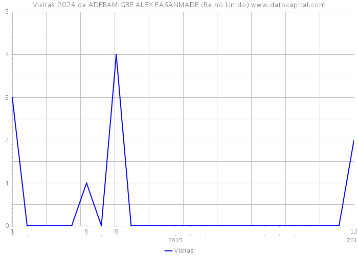 Visitas 2024 de ADEBAMIGBE ALEX FASANMADE (Reino Unido) 