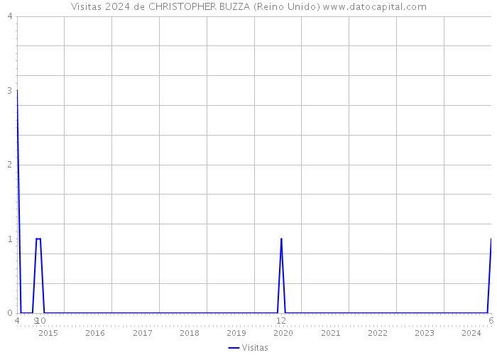 Visitas 2024 de CHRISTOPHER BUZZA (Reino Unido) 