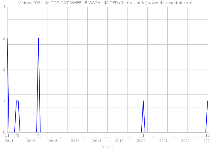 Visitas 2024 de TOP CAT WHEELIE WASH LIMITED (Reino Unido) 