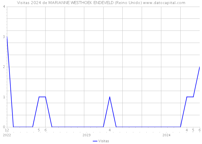 Visitas 2024 de MARIANNE WESTHOEK ENDEVELD (Reino Unido) 