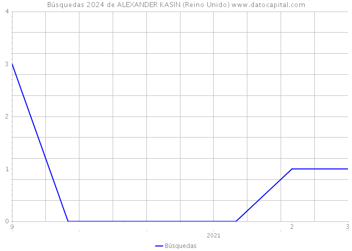 Búsquedas 2024 de ALEXANDER KASIN (Reino Unido) 