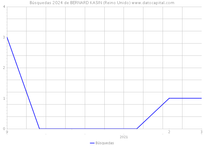 Búsquedas 2024 de BERNARD KASIN (Reino Unido) 