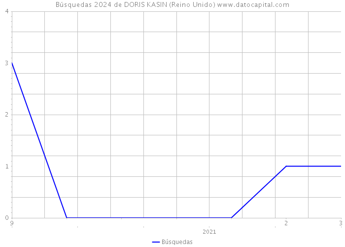 Búsquedas 2024 de DORIS KASIN (Reino Unido) 